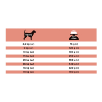 Croquettes chien PRO PLAN Veterinary Diets DM Diabetes Management
