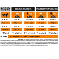 Croquettes chat PRO PLAN Veterinary Diets OM St/Ox Obesity Management